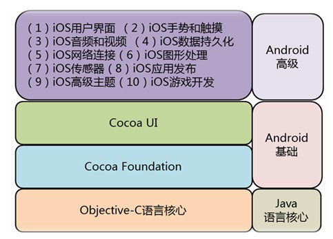 上海3G iOS軟件工程師培訓(xùn)指南 價(jià)格、機(jī)構(gòu)對(duì)比與選擇建議